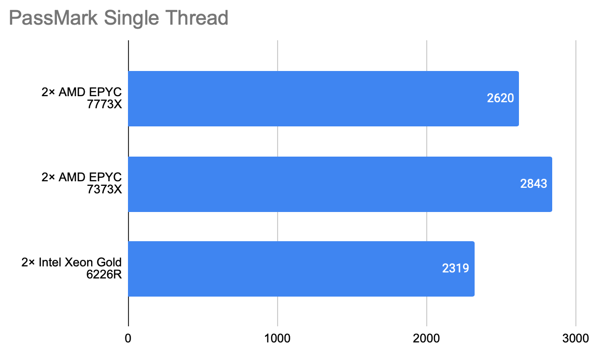 PassMark Single Thread graf