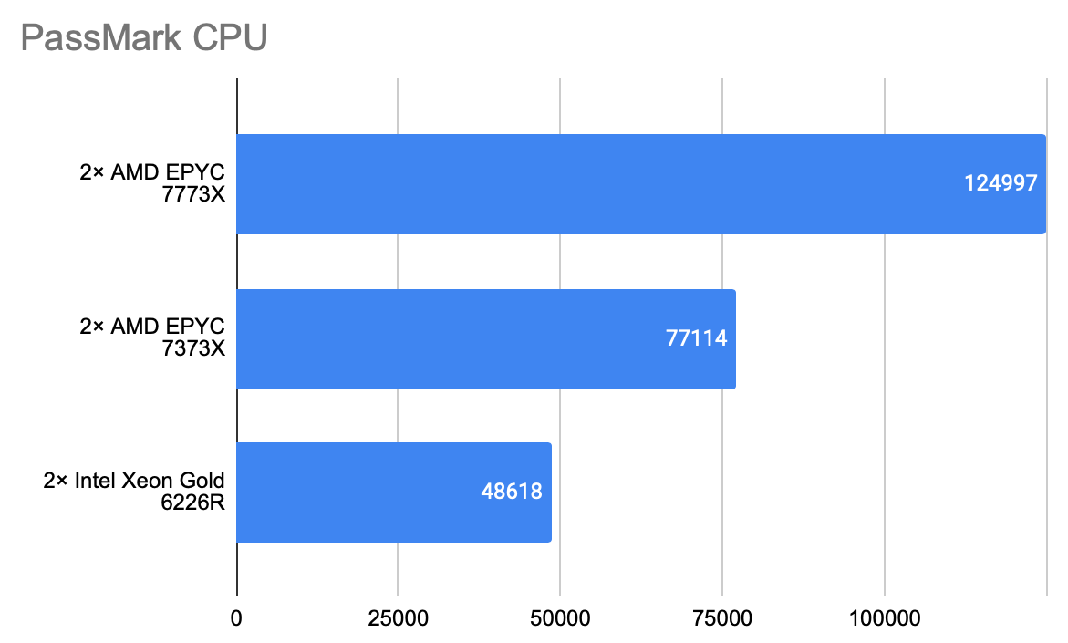 PassMark CPU graf