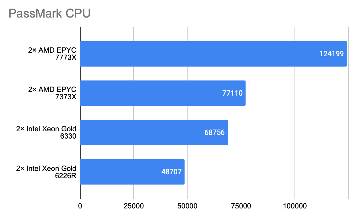 PassMark CPU graf