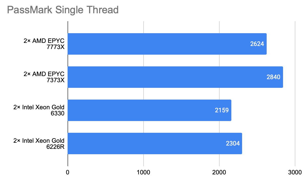 PassMark Single Thread graf